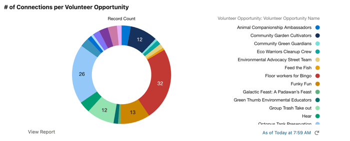 Dashboard Chart