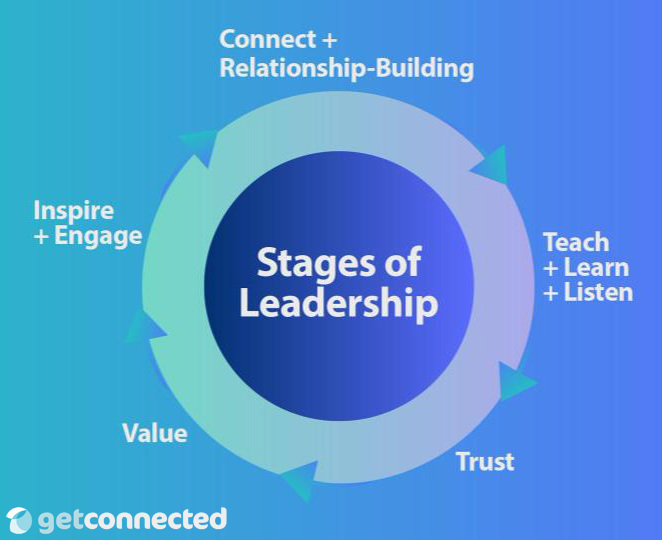 LeadershipStages